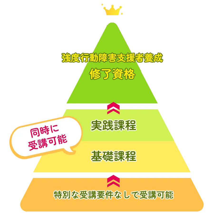 強度行動障害支援者養成研修の修了証を取得！