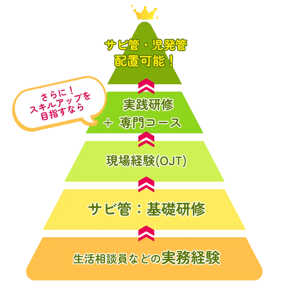 目指せ！サビ管・児発管配置