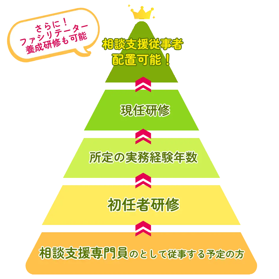 目指せ！相談支援従事者 配置