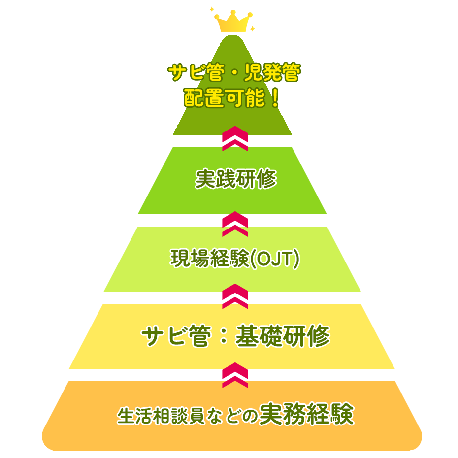 目指せ！サビ管・児発管配置