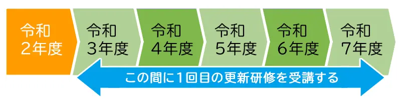 更新研修受講のイメージ１