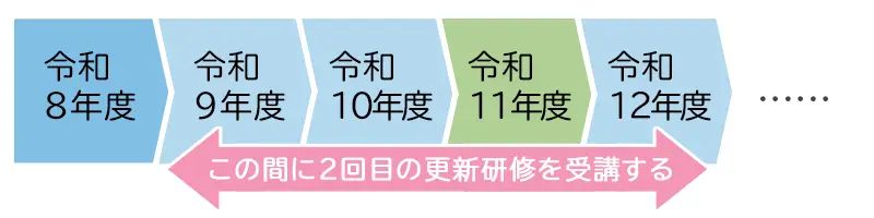 更新研修受講のイメージ２